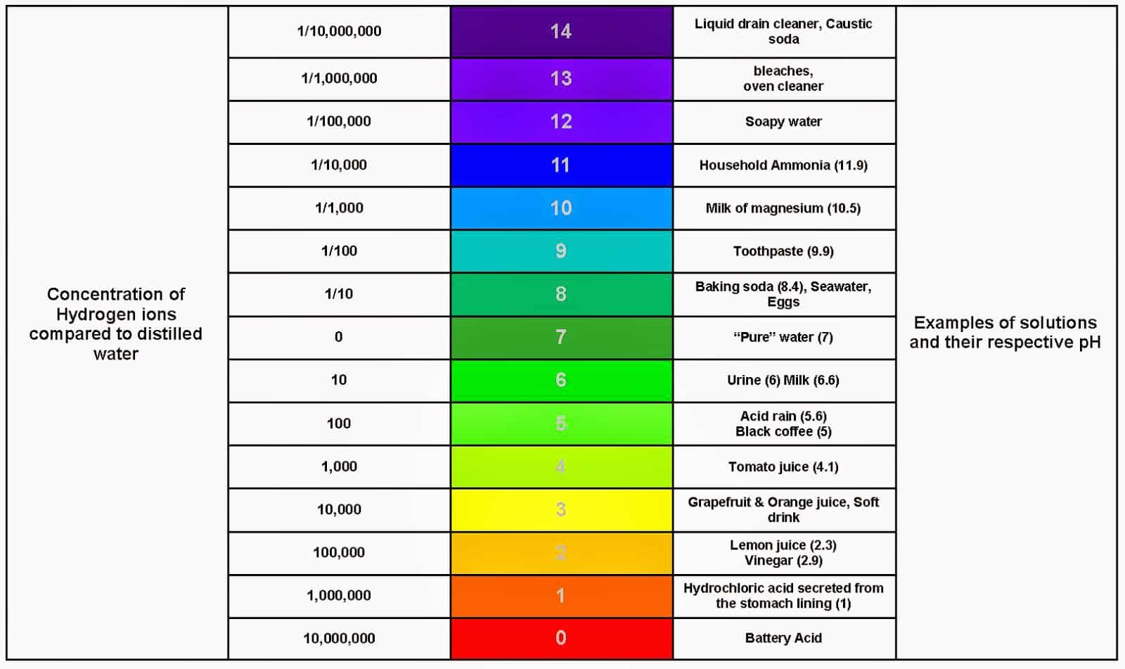 Pool Ph Scale Chart