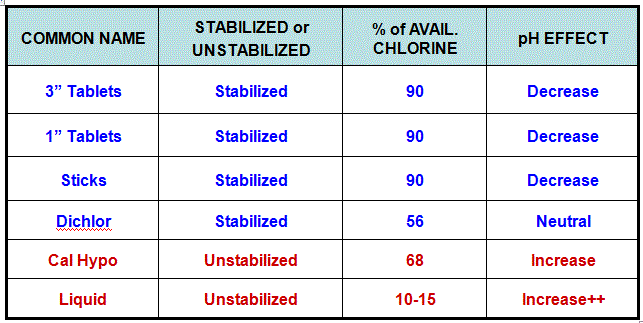 types of chlorine chart
