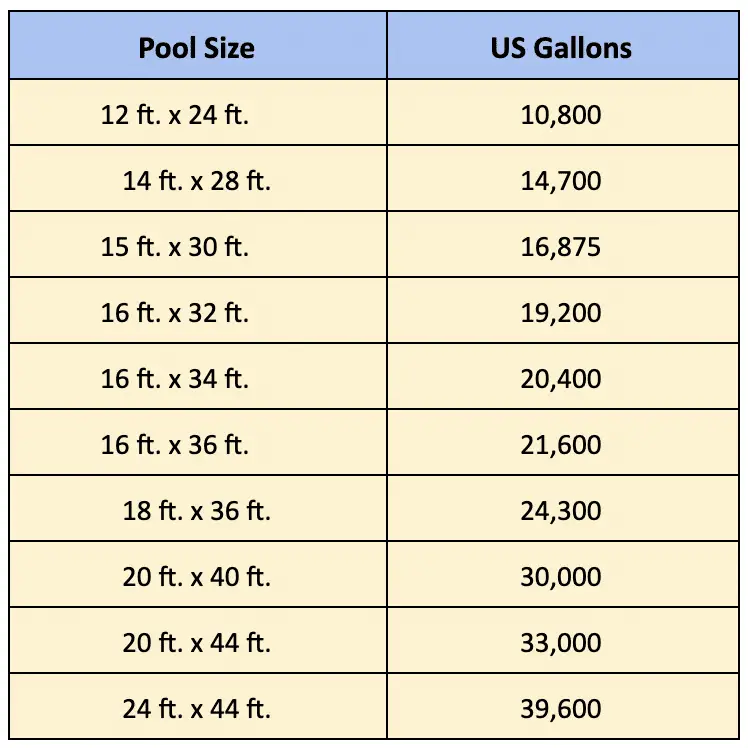 a chart showing the most common pool sizes and gallons for inground pools