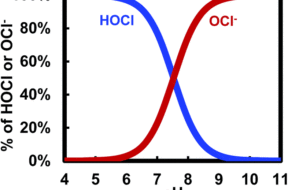 How Cyanuric Acid and Chlorine are Related