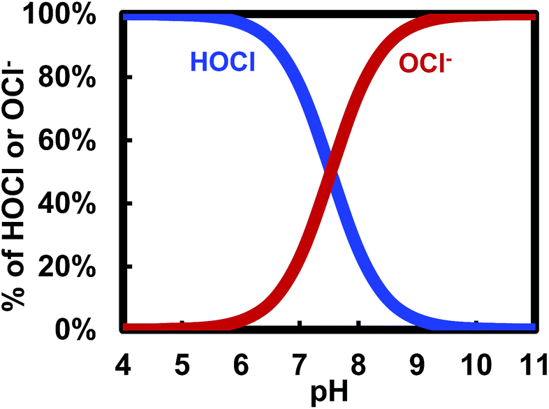 How Cyanuric Acid and Chlorine are Related