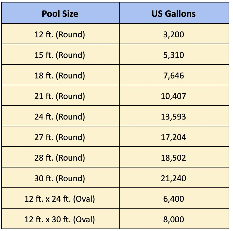 a chart showing the most common pool sizes and gallons for above ground pools