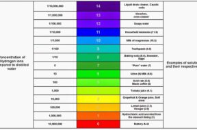 The Relationship Between pH and Total Alkalinity