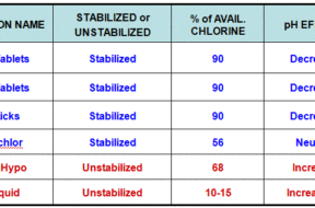 Choosing Your Swimming Pool Chlorine Sanitizer