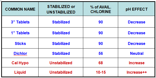 Choosing Your Swimming Pool Chlorine Sanitizer - Pool Calculator